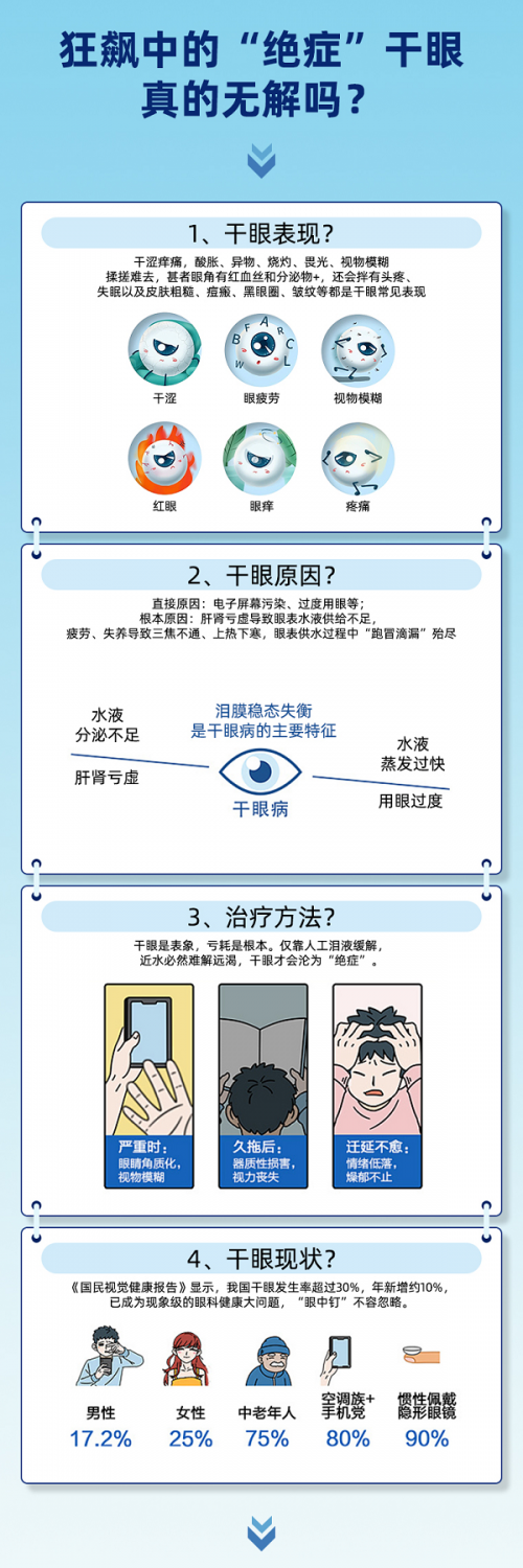 艾熵干眼速润3D方案套装终结职场“干眼绝症”— —全球首创的革命性干眼标本兼治新方法