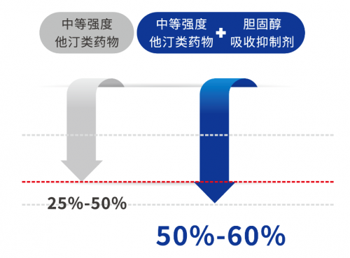 起始联合,快速达标:ASCVD危险分层下,看海博麦布联合他汀实现LDL-C降幅50% 达标
