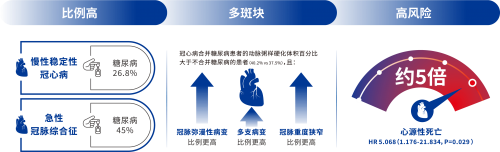 当冠心病遇上糖尿病,海博麦布如何助力快速降脂达标?